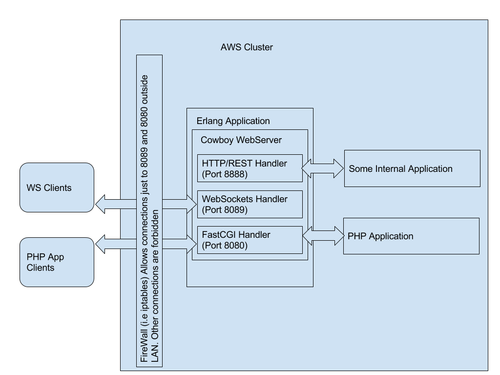 Handling Websocket Connections in Erlang Application