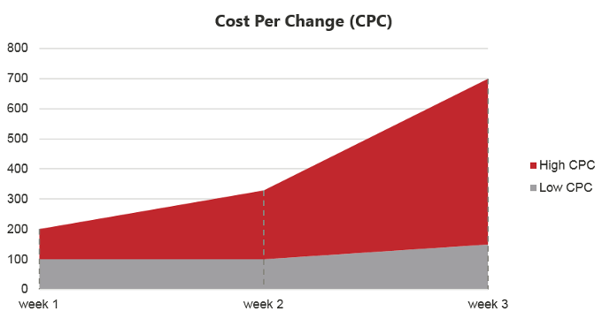 cost-per-change-cpc-sm