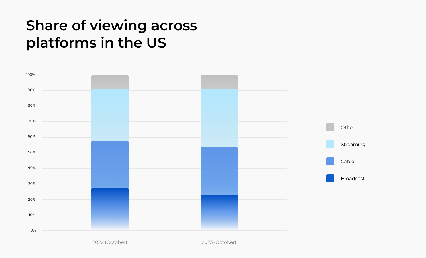 Share of viewing across platforms in the US