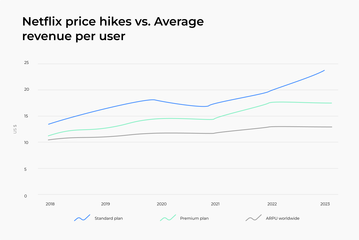 Netflix price hikes vs. Average revenue per user