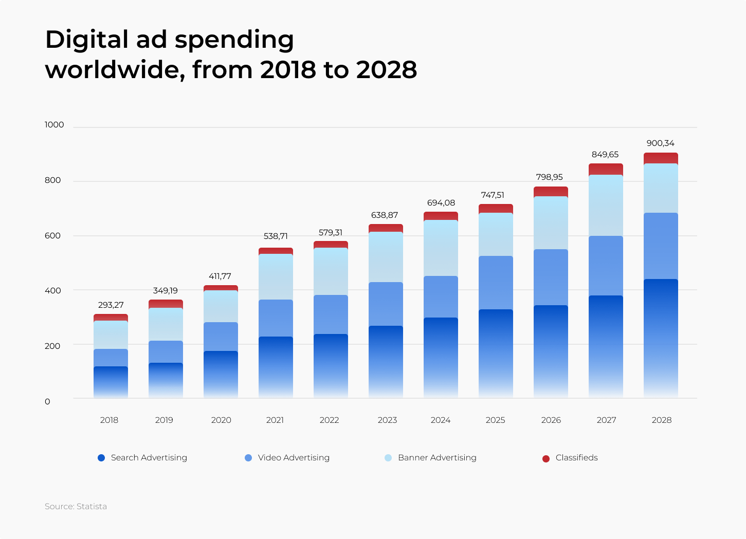 Digital ad spending worldwide, from 2018 to 2028 (in bn U.S. dollars)