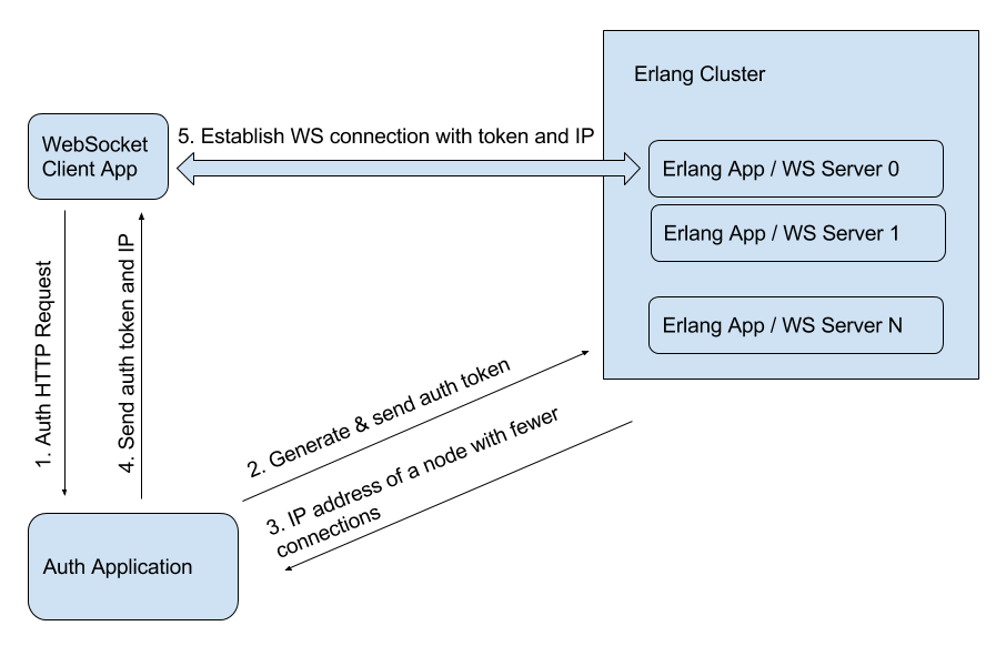 Alternative diagram of WebSocket load balancing with an auth app