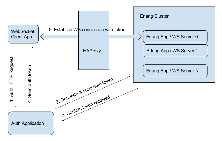 Diagram of load balancing WebSocket connections across Erlang servers