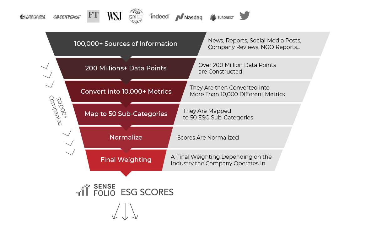 Automated ESG scoring funnel diagram with data sources