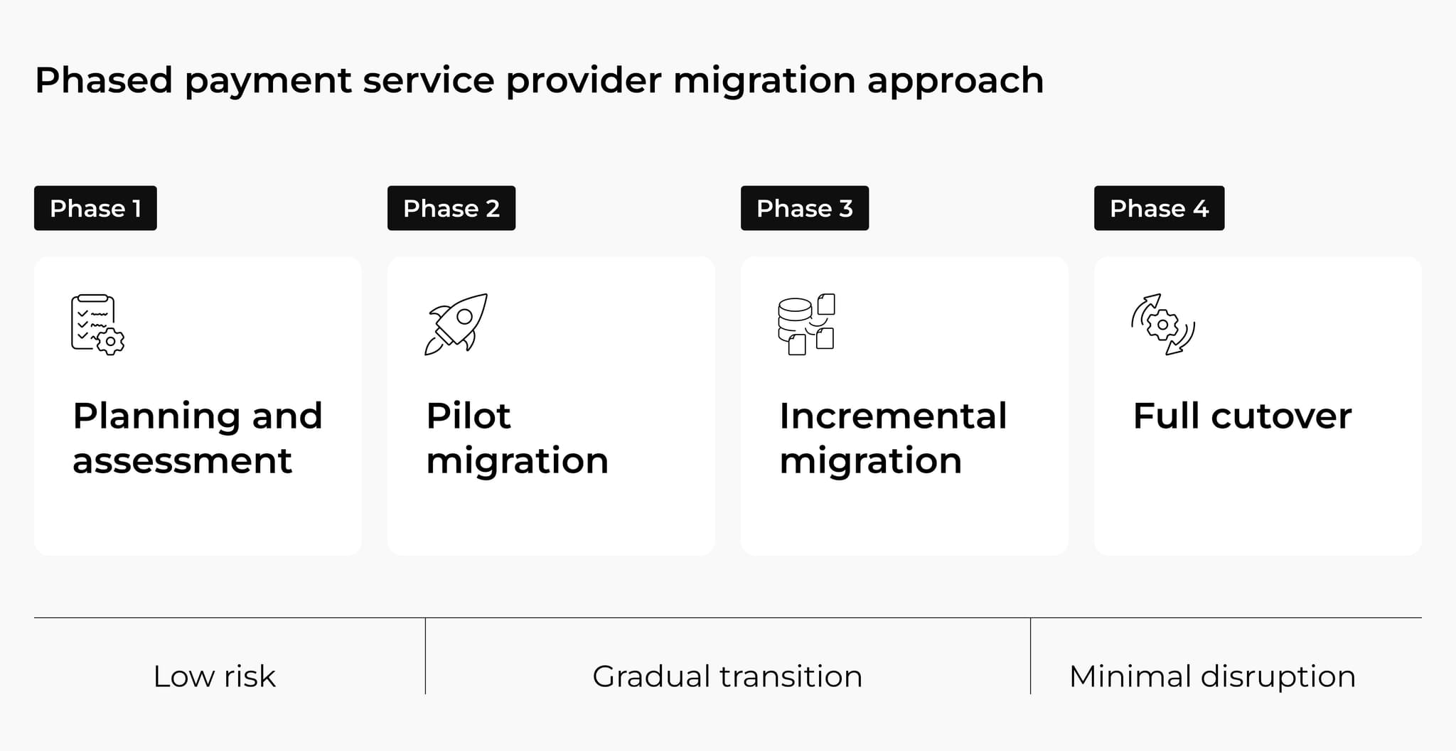 Phased switchover: Payment Migration Without Downtime: Architecture, Risks, and Real-World Lessons