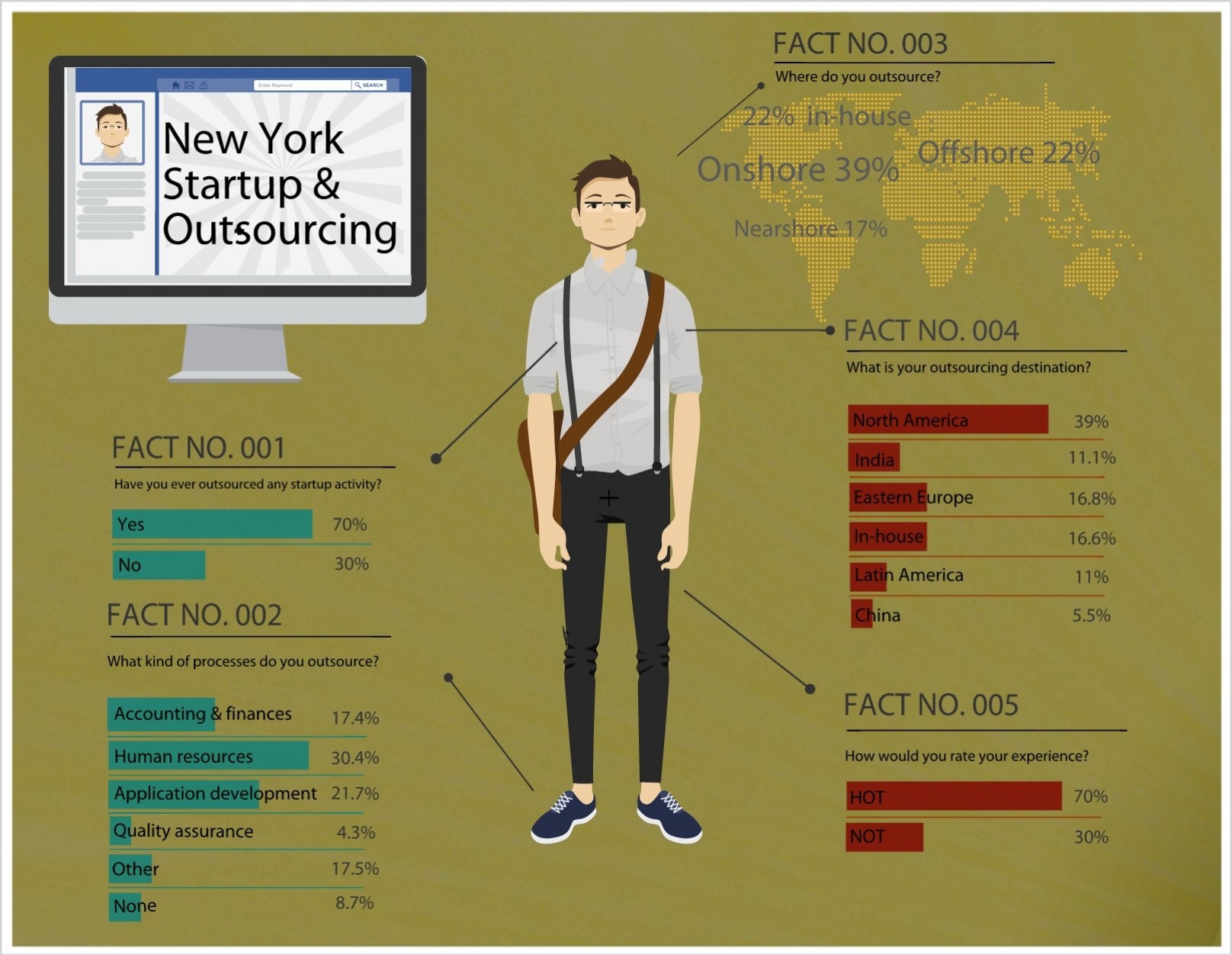 NY-Startups-Outsourcing-Survey-Results