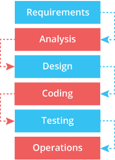Waterfall Software Development Model: The Ins and Outs