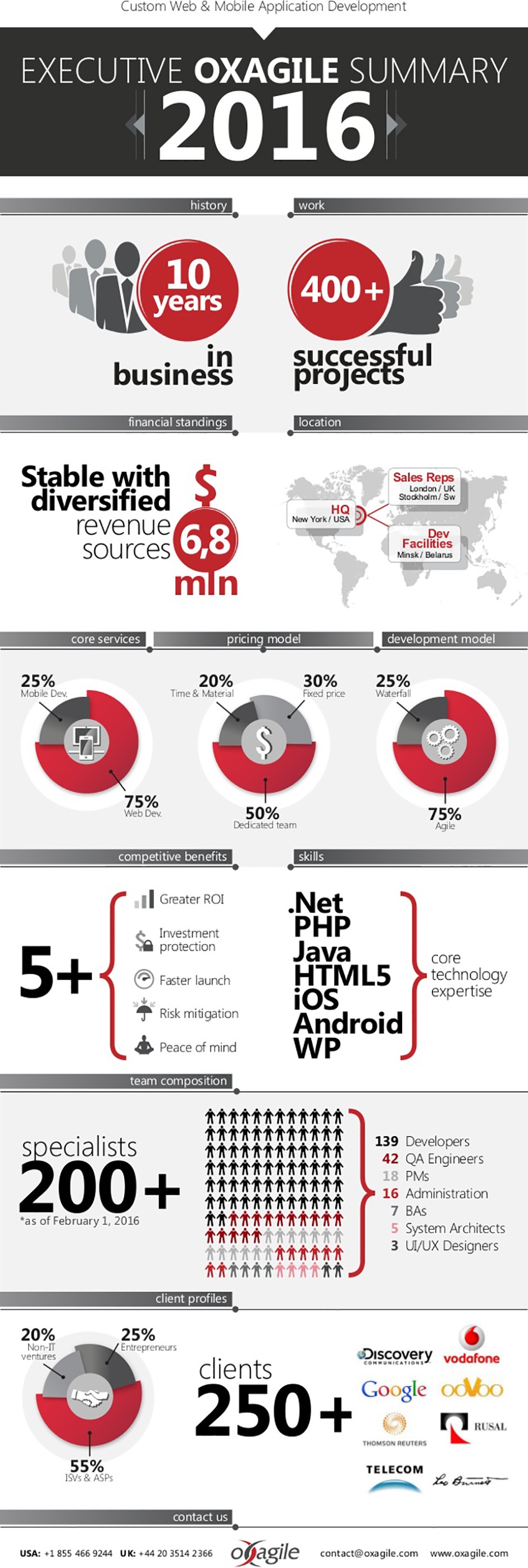 oxagile-executive-summary-2016-infographics-md