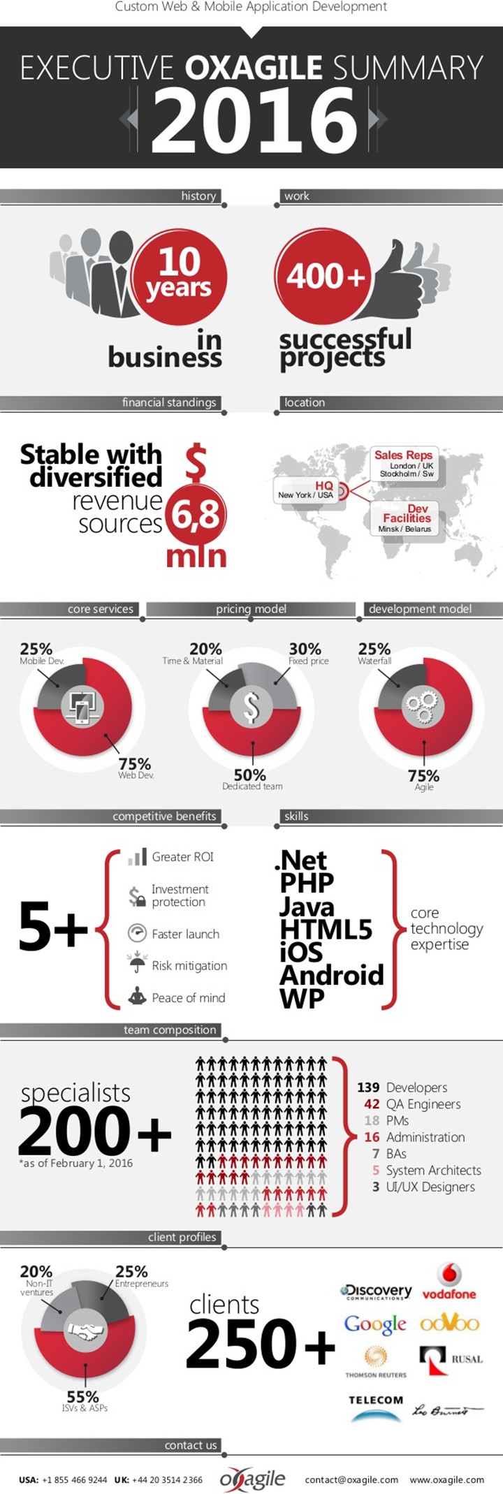 oxagile-executive-summary-2016-infographics-sm