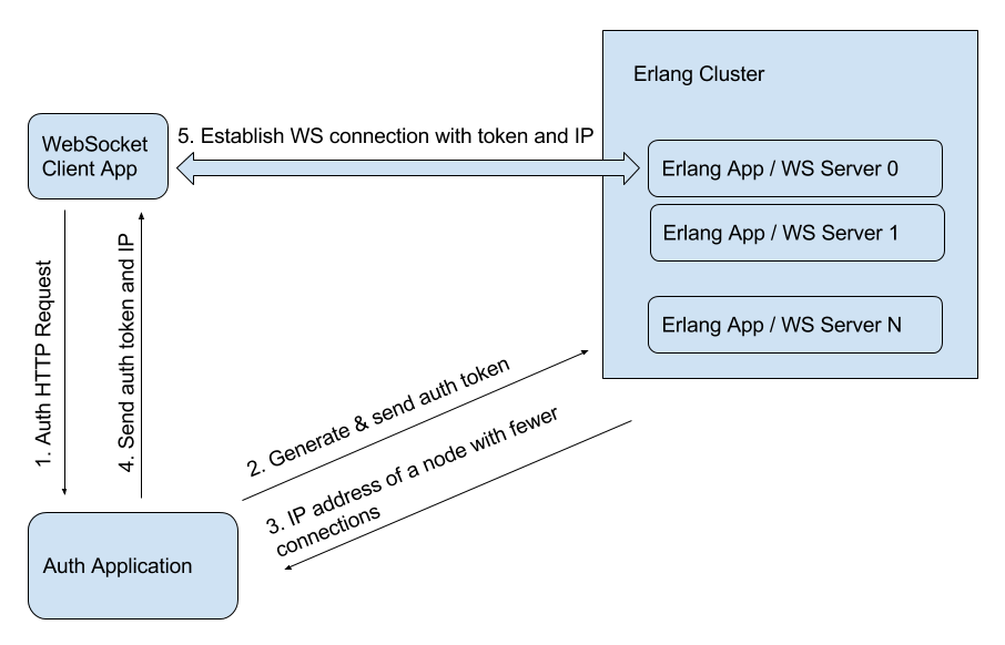 Load Balancing of WebSocket Connections Final