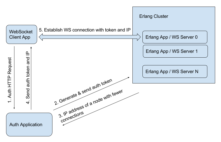 Websocket история технология. Per server