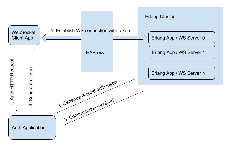 Load Balancing of WebSocket Connections