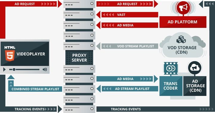 Can Server-Side Ad Insertion Topple Ad Blockers in VoD?