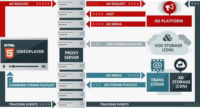 Can Server-Side Ad Insertion Topple Ad Blockers in VoD?