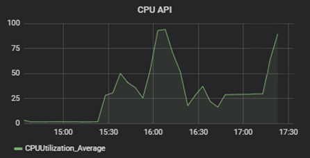 Real time user activity monitoring in high loaded systems