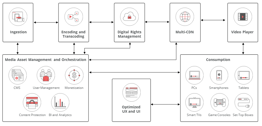 Video Delivery