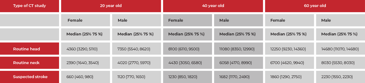 Estimated number of patients undergoing chest CT that would lead to the development of one radiation-induced cancer.