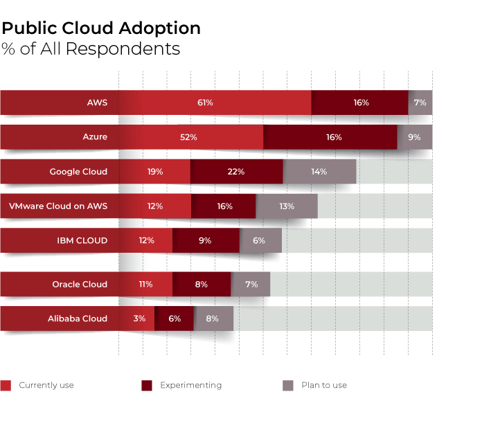 RightScale 2019 State of the Cloud Report from Flexera