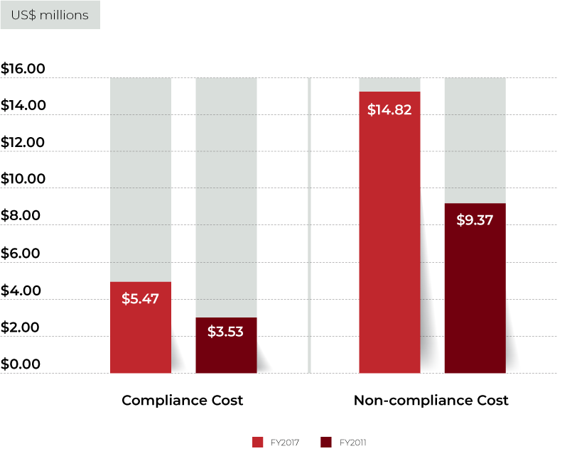 Difference between Compliance and Non-compliance Cost