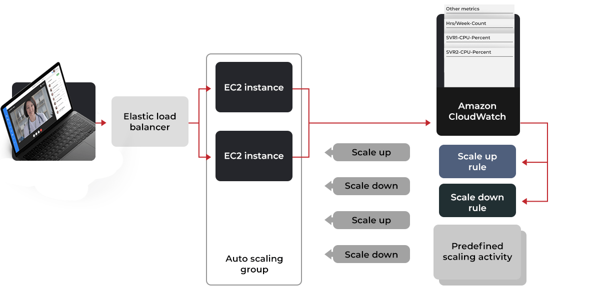 Amazon autoscaling architecture