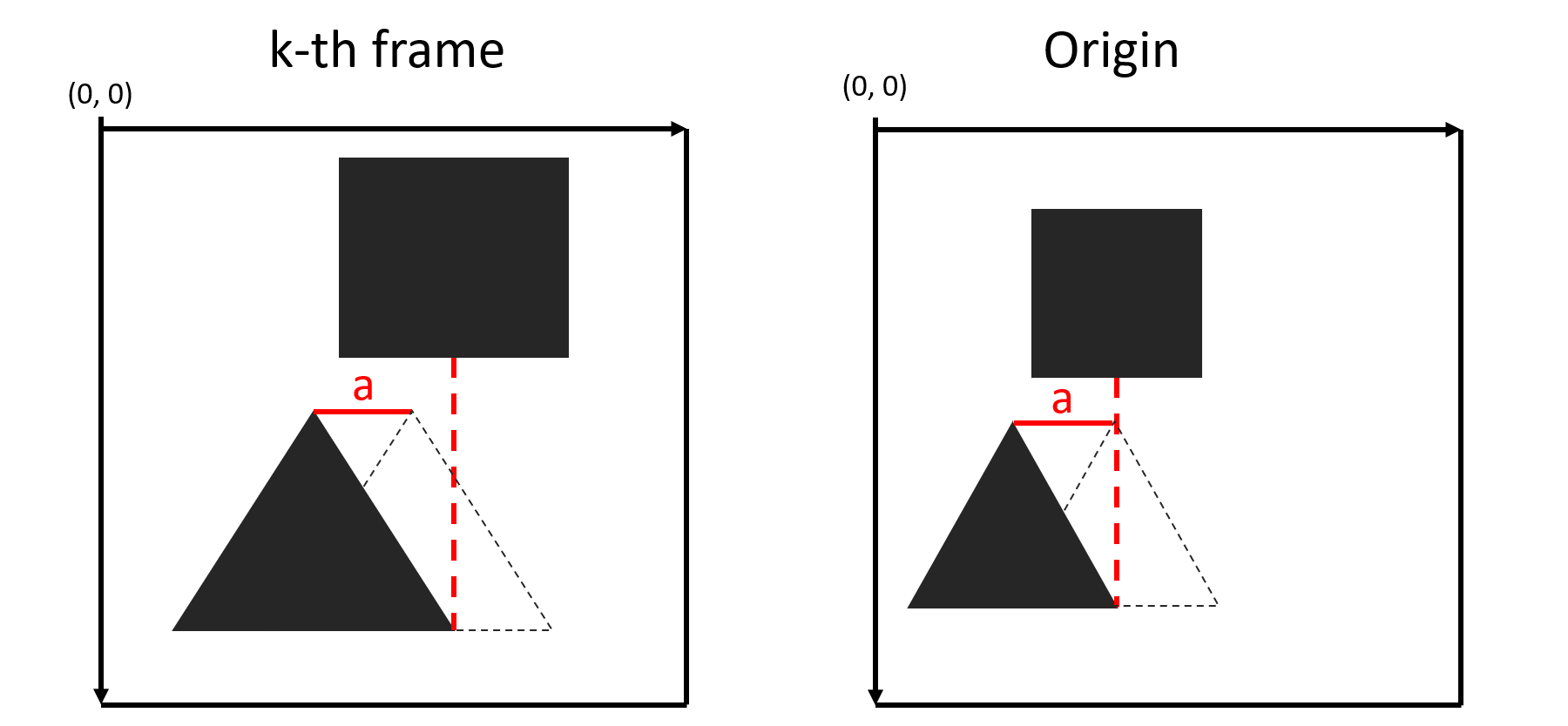 Object scaling