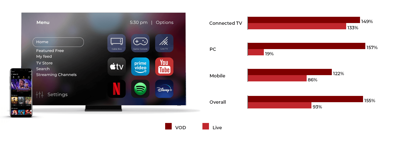 Growth of live and VoD viewing