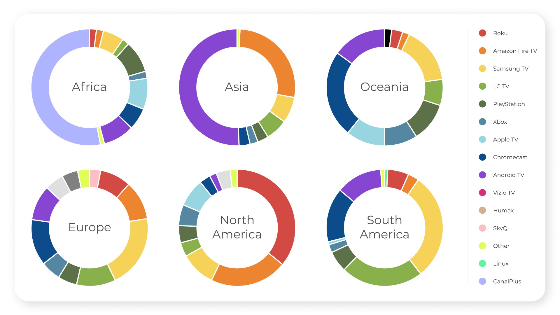 Smart TV fragmentation: statistics