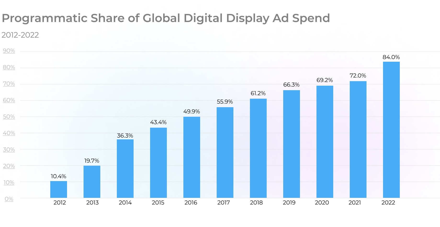 Programmatic Share of Global Digital Display Ad Spend