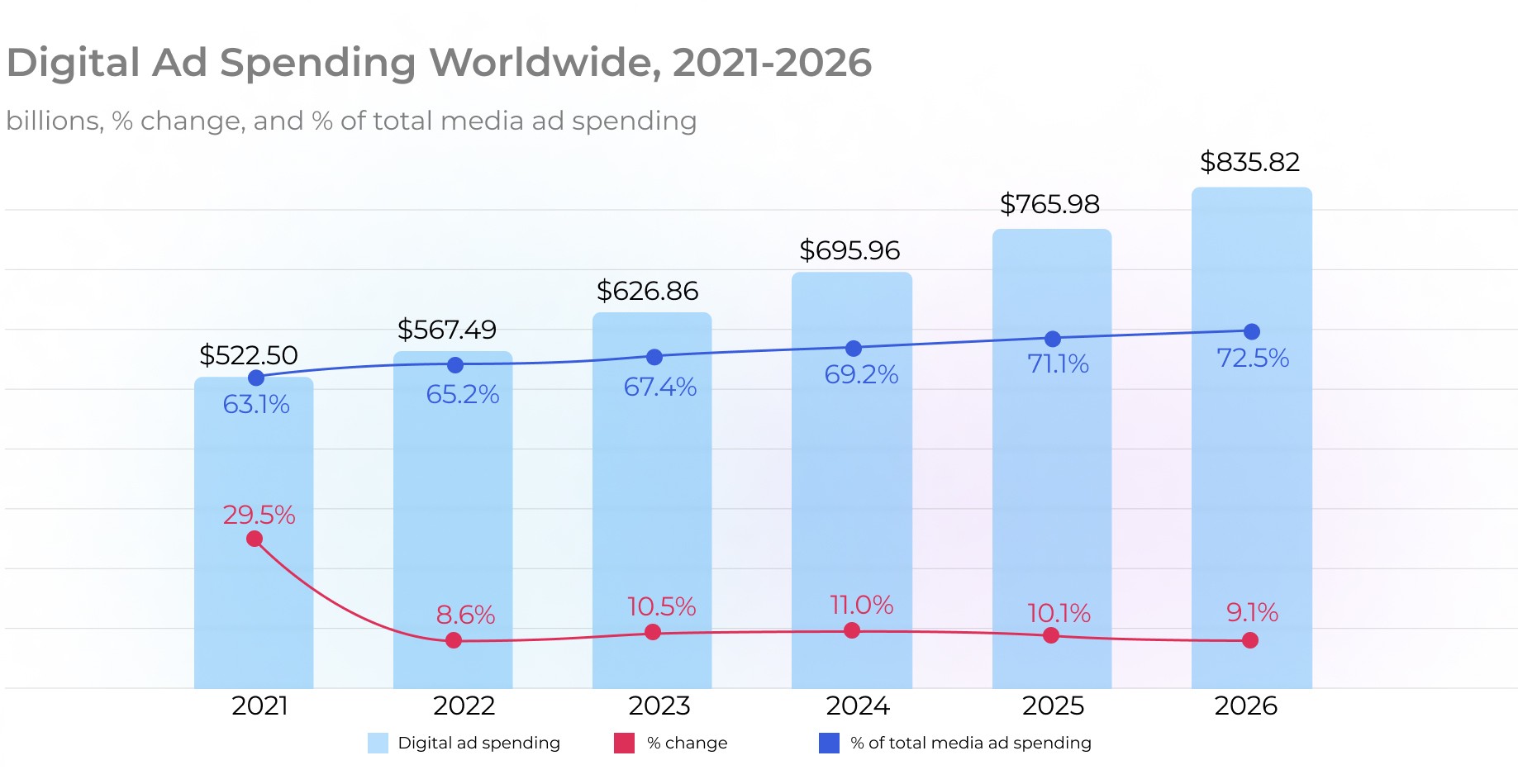 Digital Ad Spending Worlwide