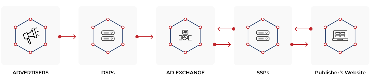 See the Difference Between Real-Time Bidding (RTB) and Programmatic