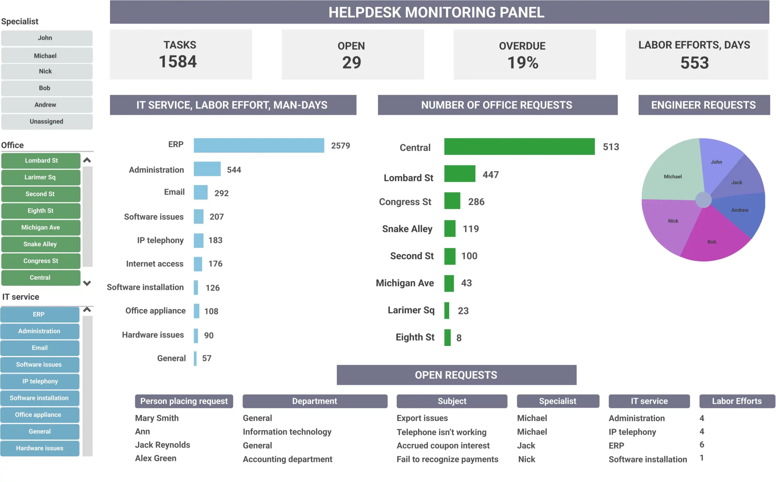 Clear dashboard design example