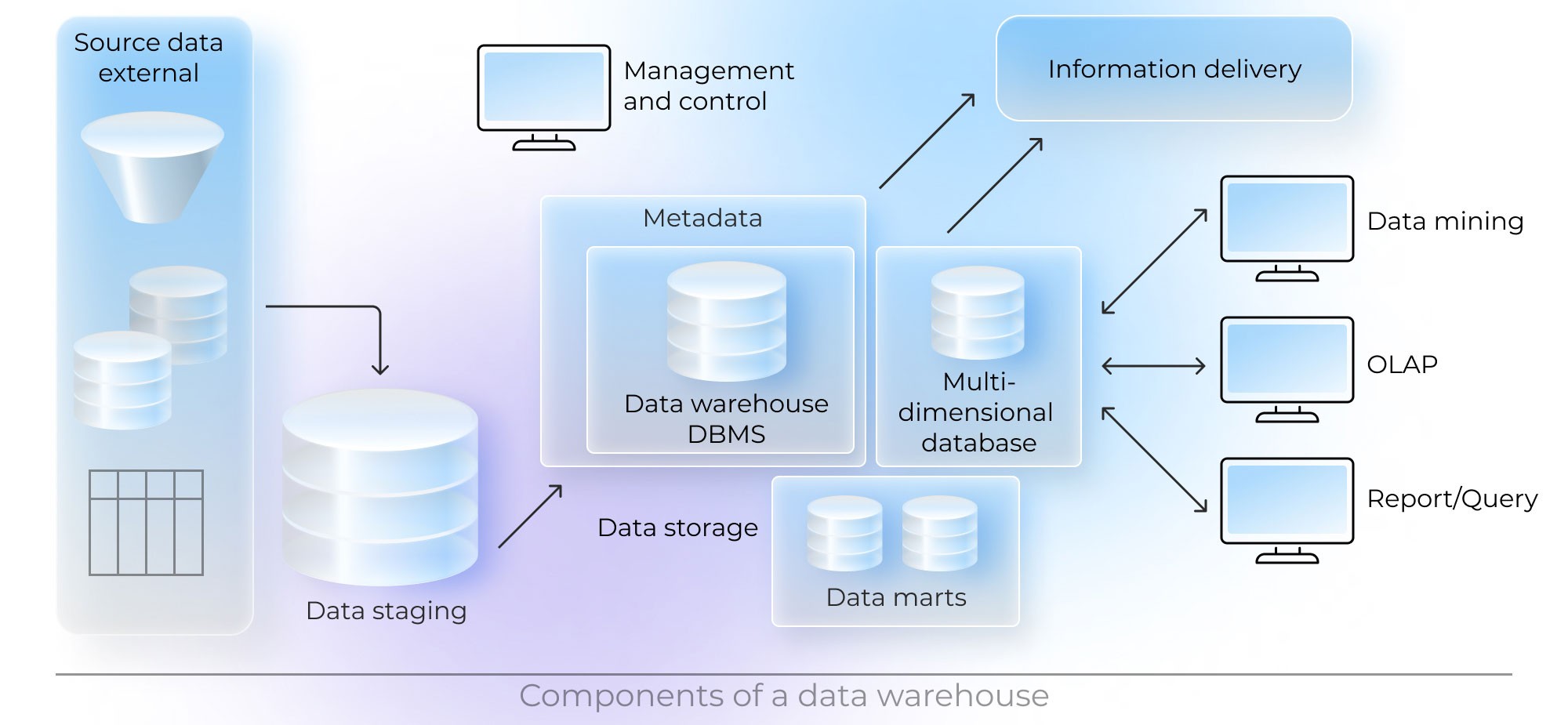 Components of a Data Warehouse