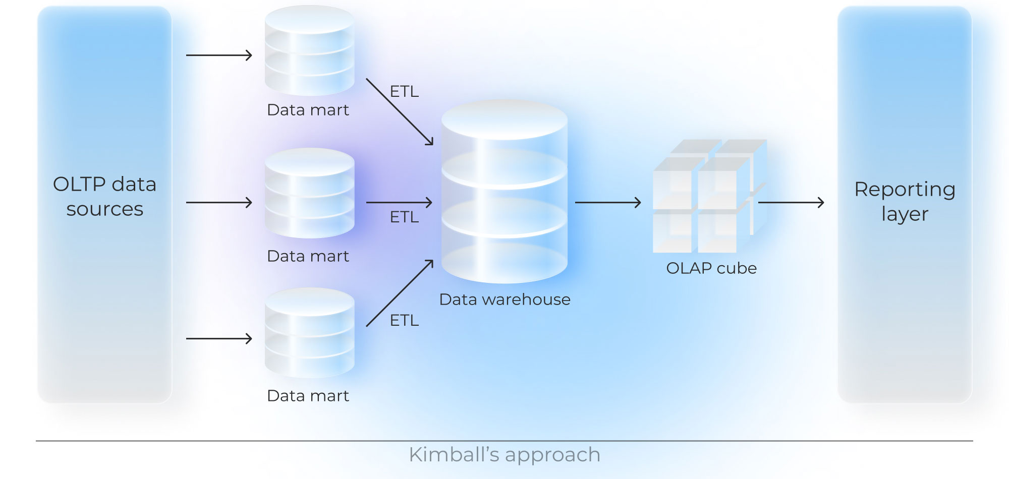 The first approach to building a data warehouse