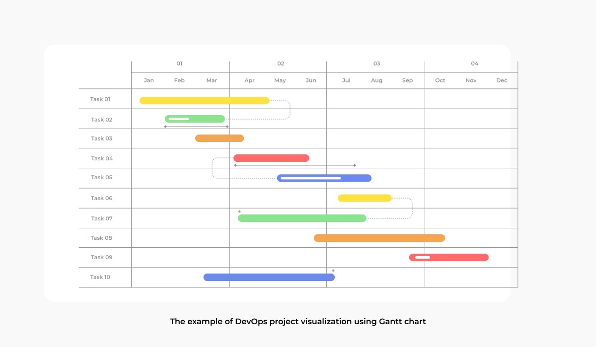 Example of DevOps project visualization using Gantt chart