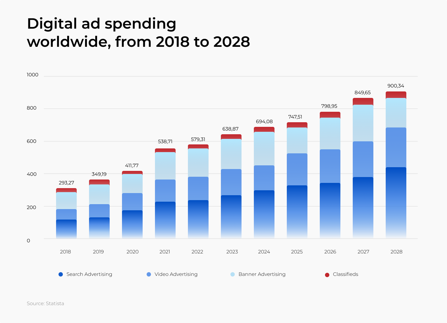 Digital ad spending worldwide, from 2018 to 2028 (in bn U.S. dollars)