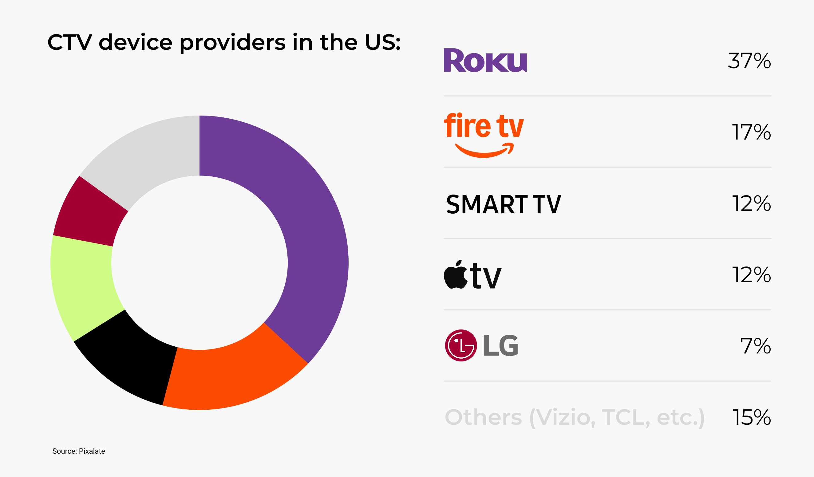 CTV device providers US