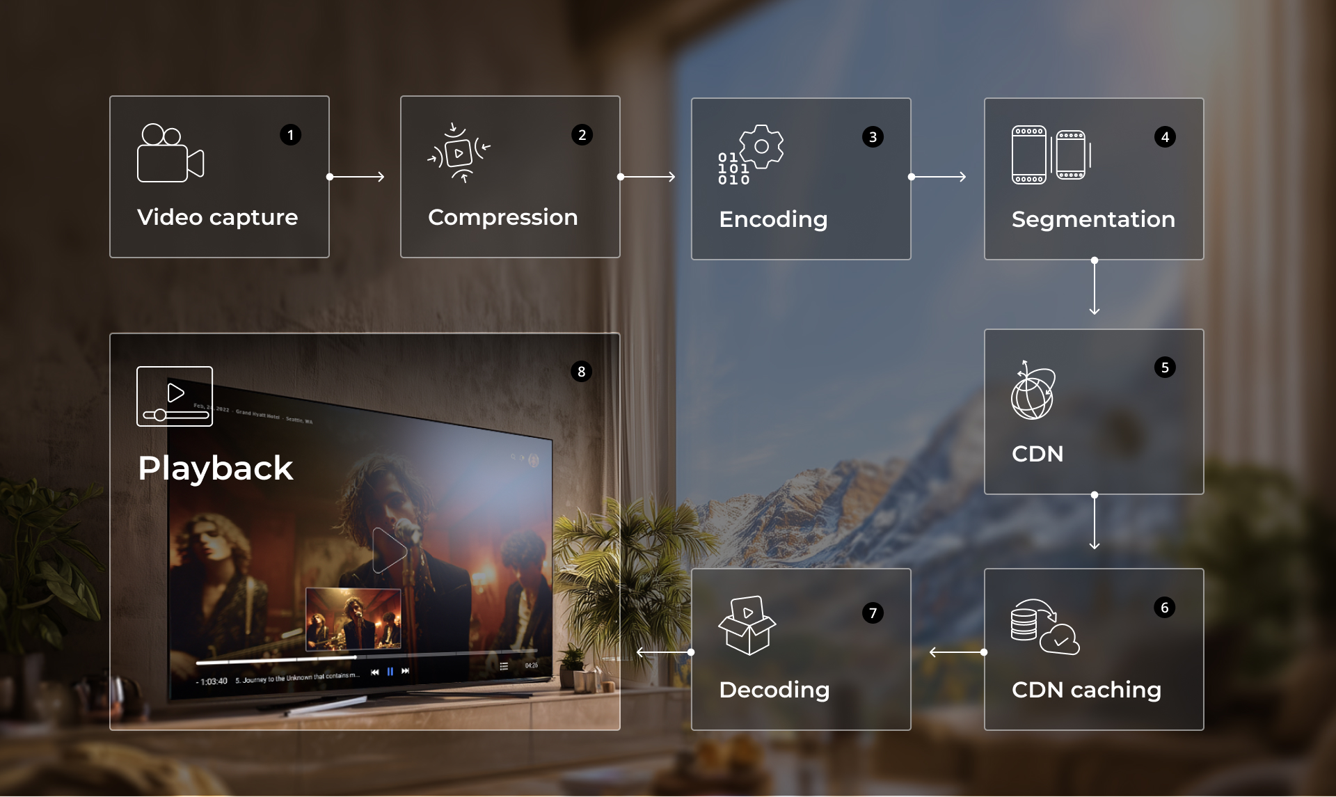 Technologies behind live streaming