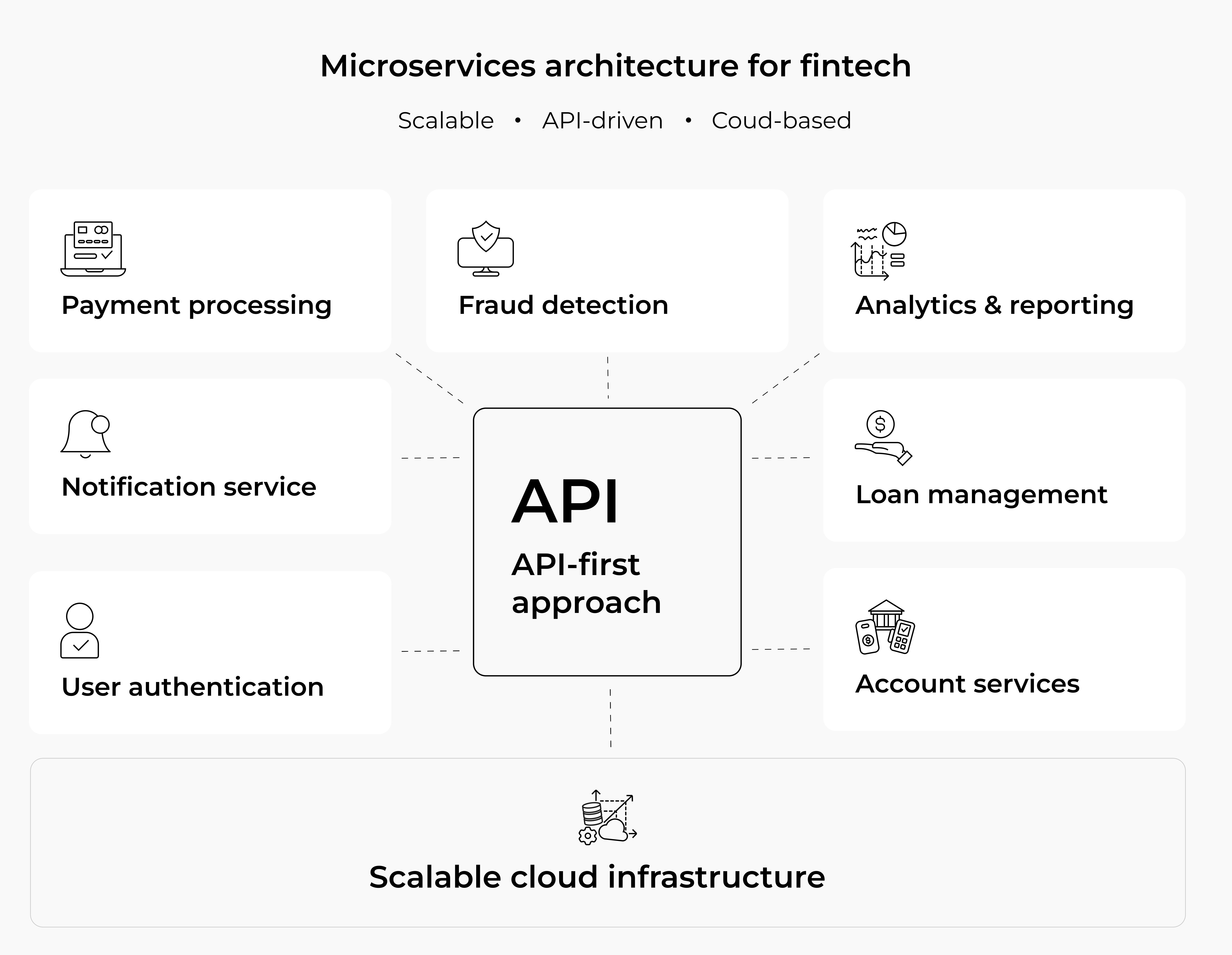 Decentralized architecture for reliability and scaling