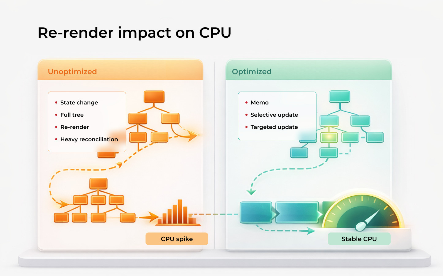 Re-render impact on CPU