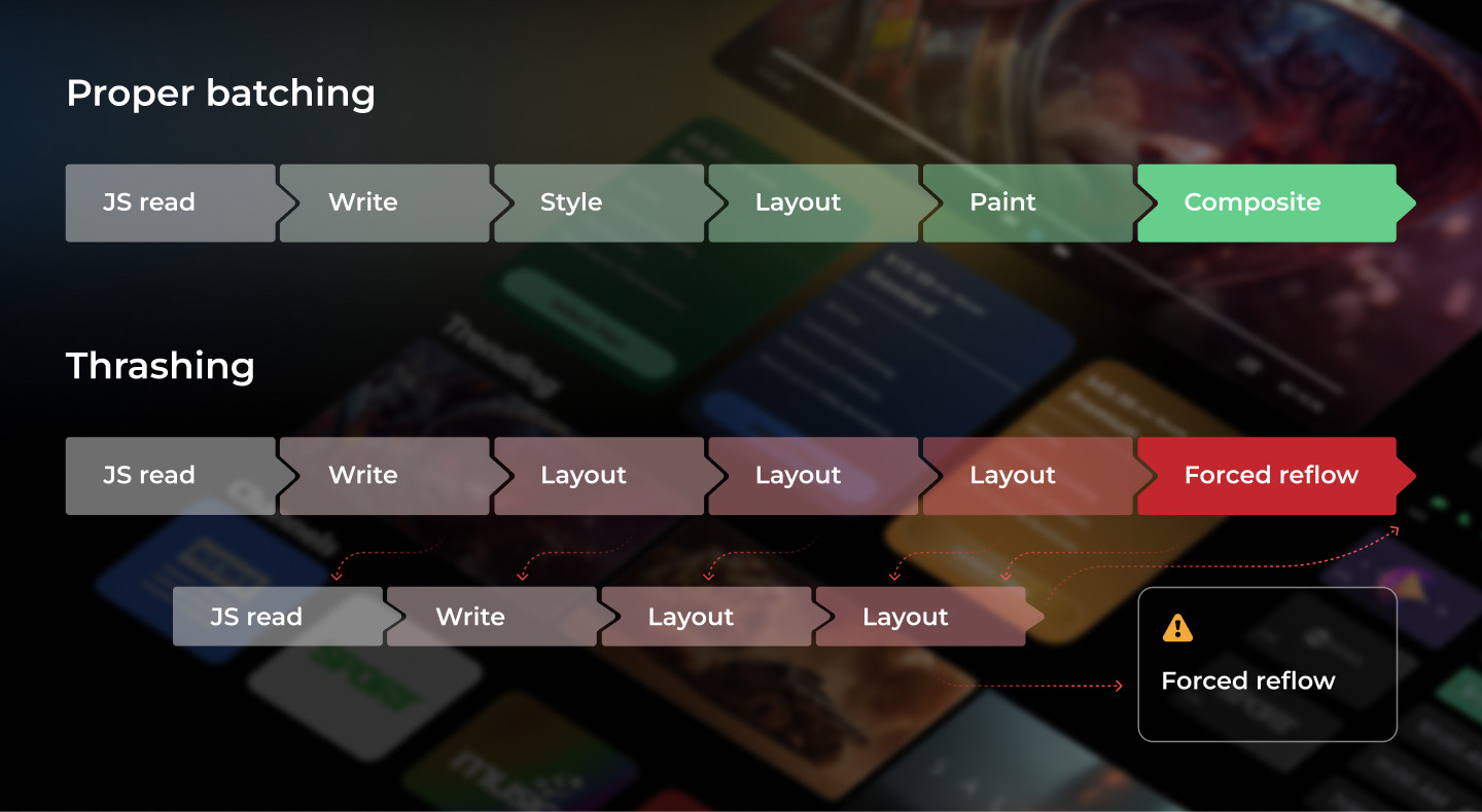 Layout thrashing diagram