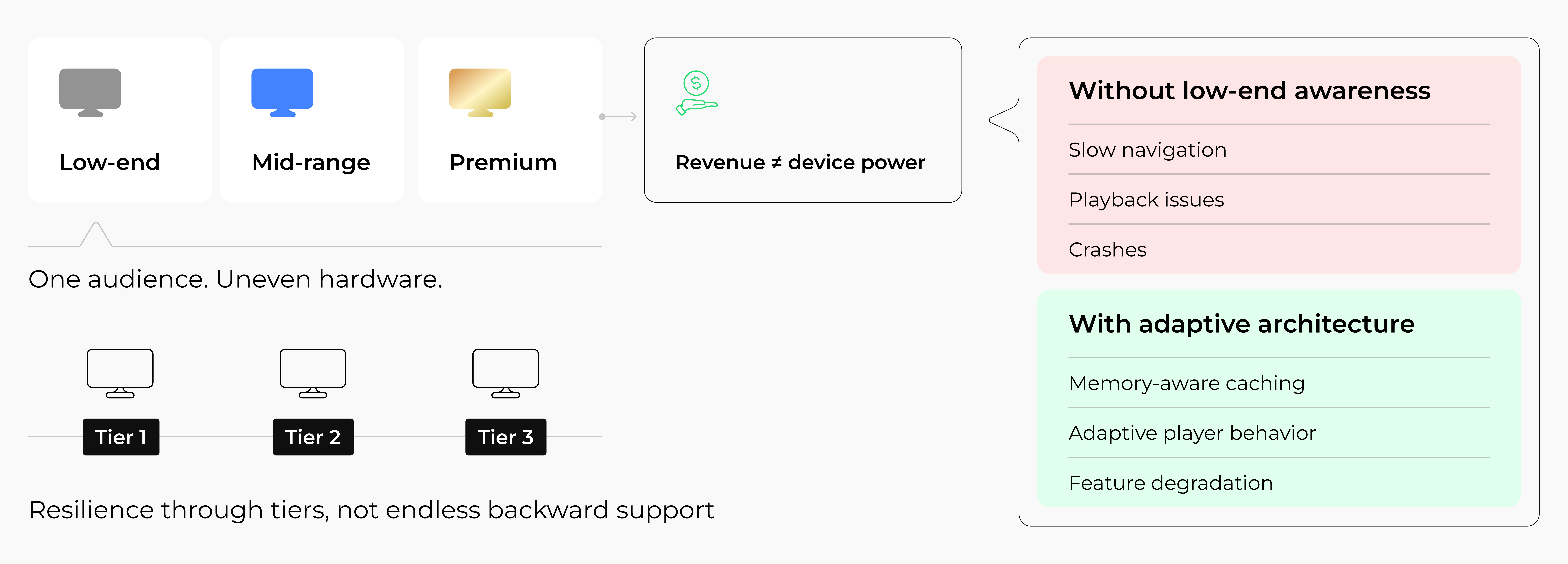 Device Tier Architecture