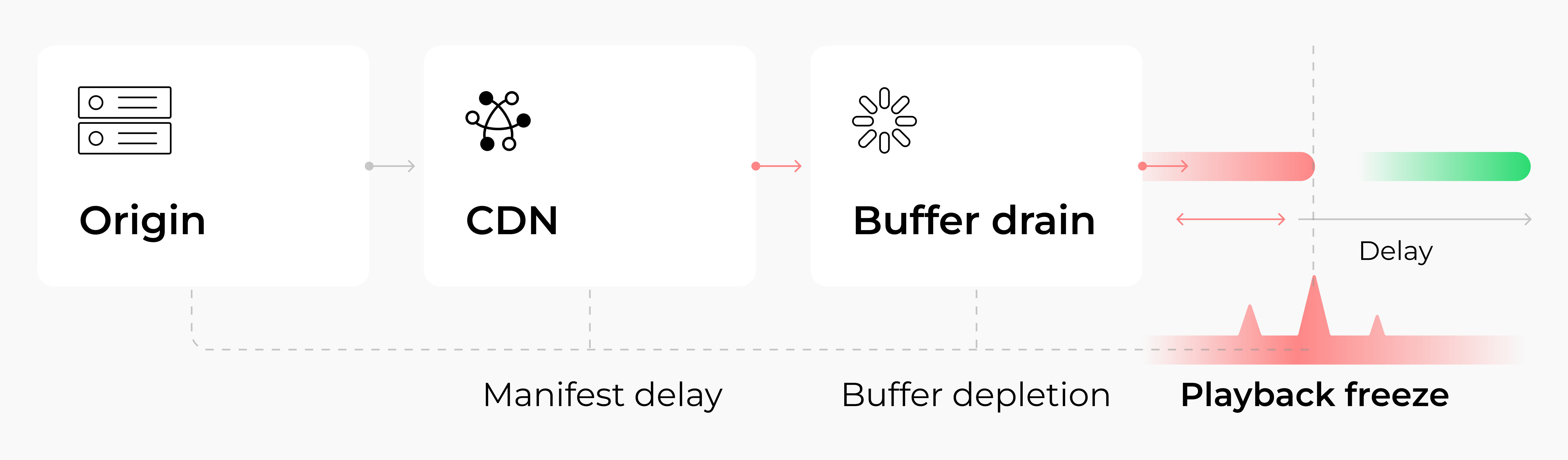 Player Buffer Issues Diagram