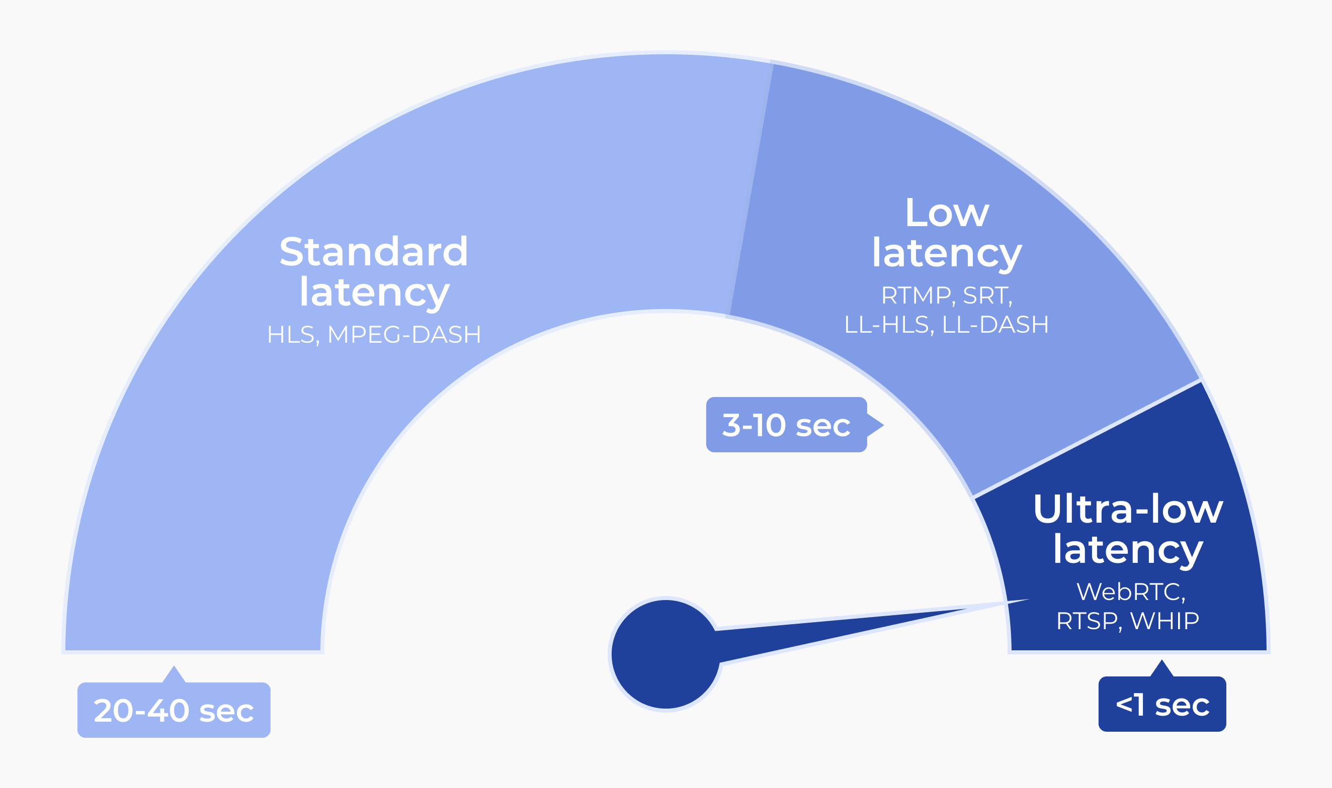 Different latency in video streaming