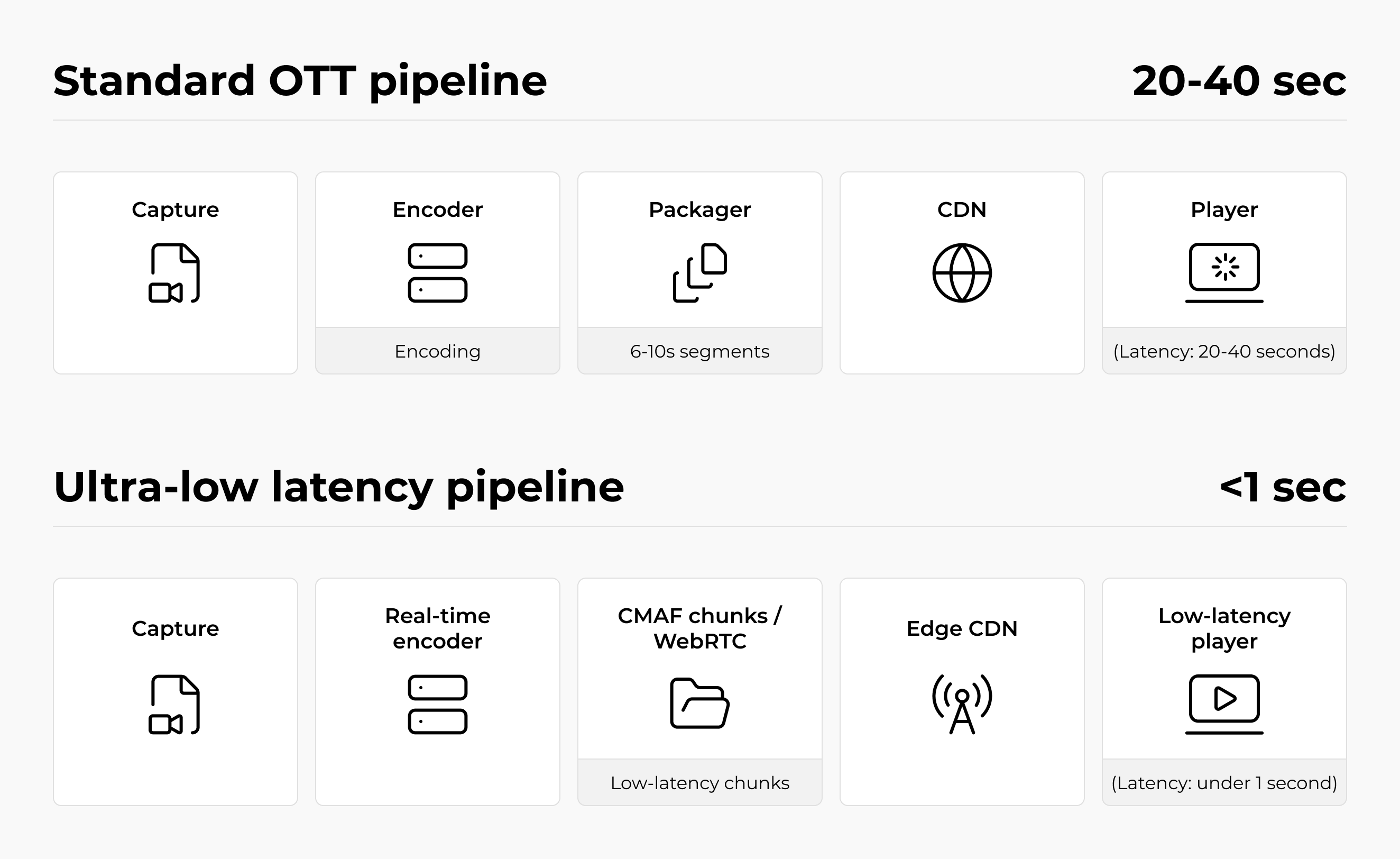 Standard OTT pipeline vs Ultra-low latency pipeline