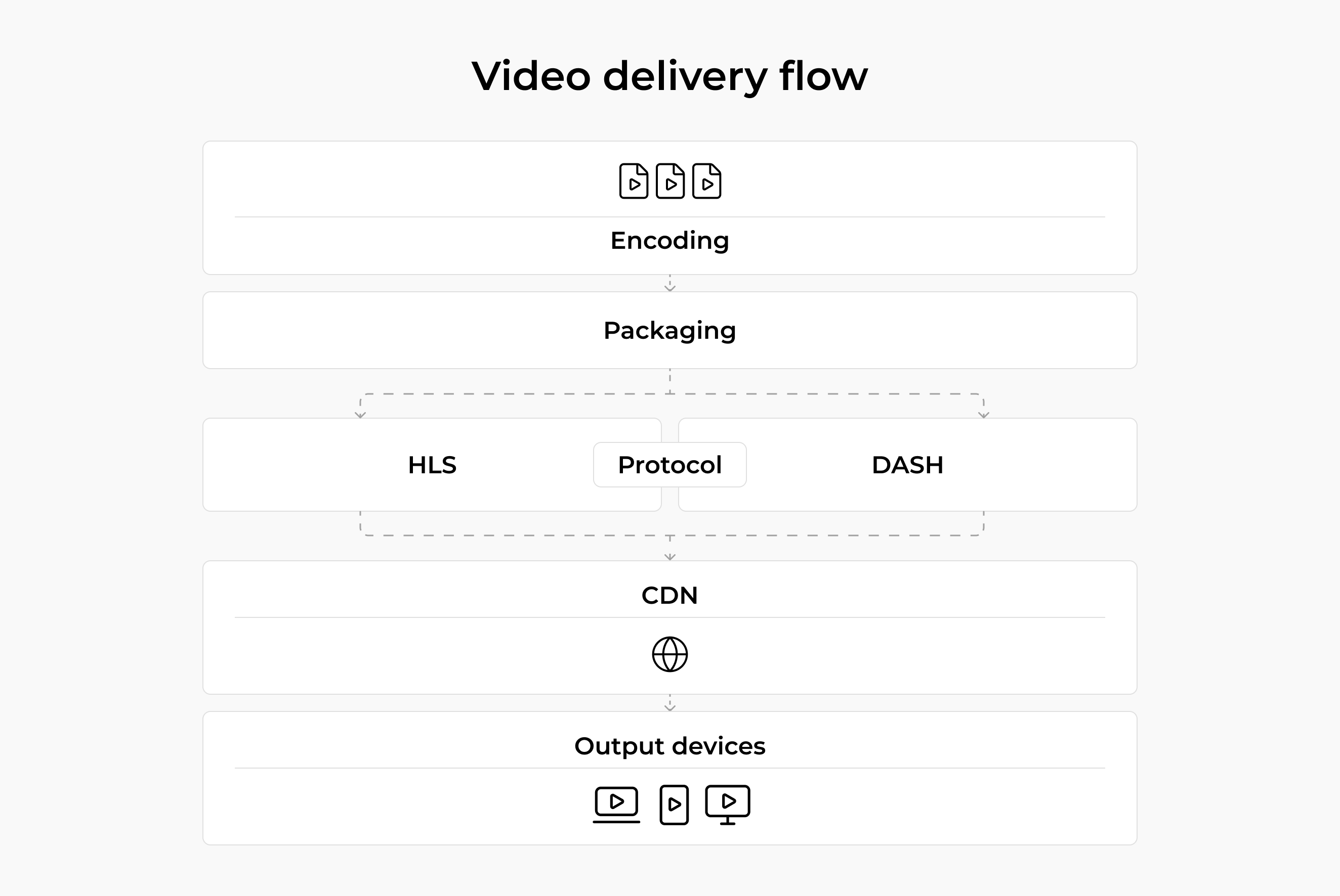 Video delivery flow