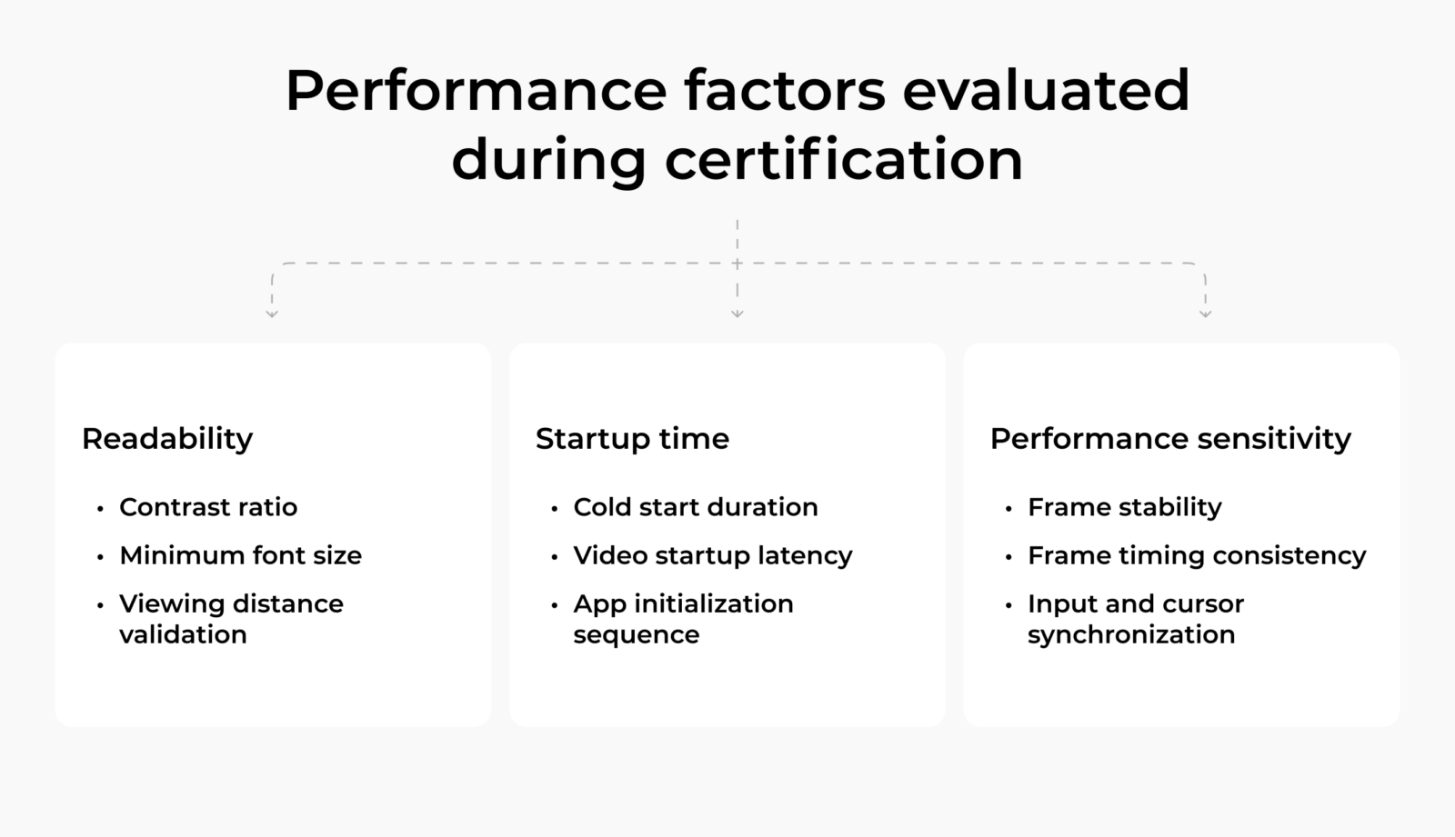 Performance factors evaluated during certification