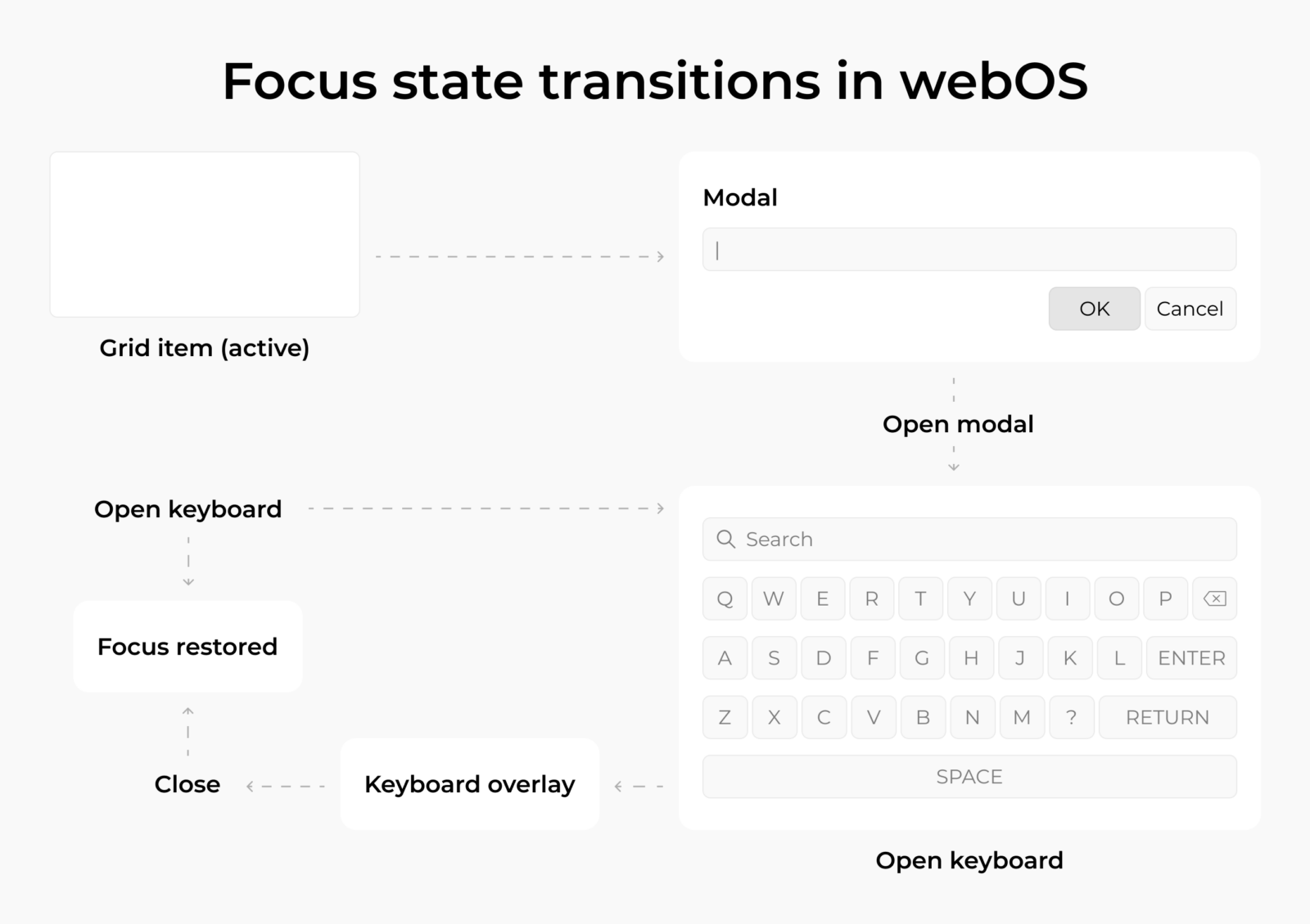 Focus state transitions in webOS