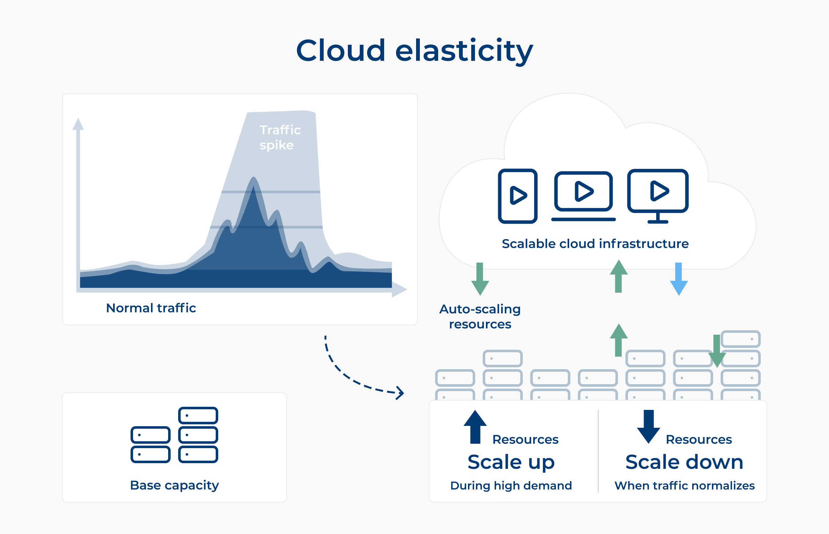 Cloud elasticity