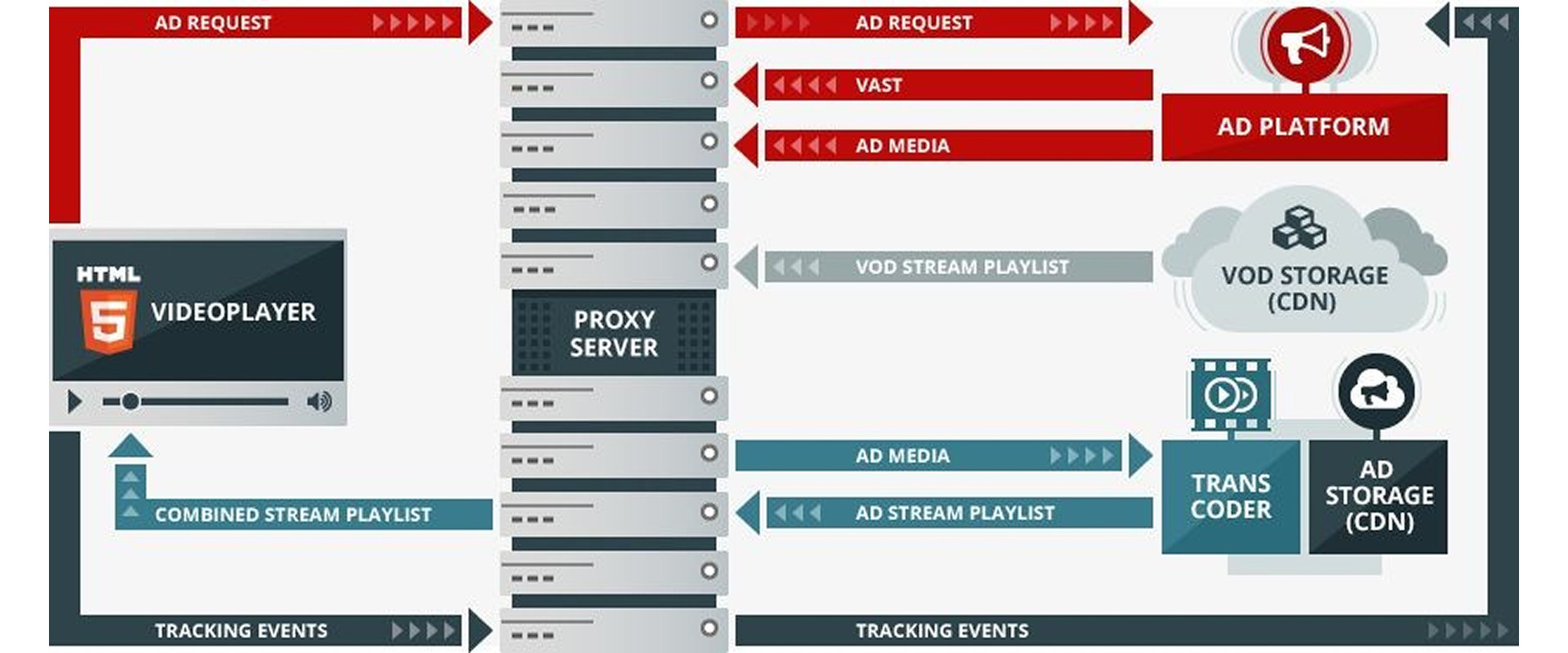 Server-Side Ad Insertion