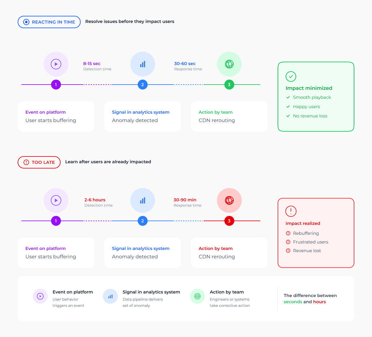 OTT analytics system